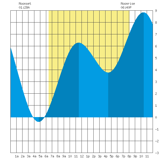 Tokeland tide chart for Sunday, August 27, 2023
