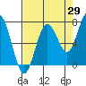 Tokeland tide chart for Tuesday, August 29, 2023