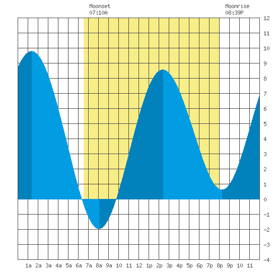 Tokeland tide chart for Thursday, August 31, 2023