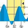 Tokeland tide chart for Friday, August 4, 2023