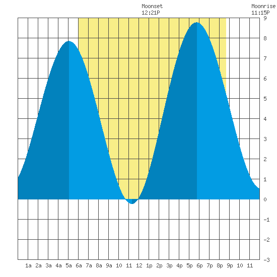 Tokeland tide chart for Sunday, August 6, 2023