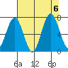 Tokeland tide chart for Sunday, August 6, 2023