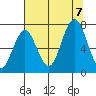 Tokeland tide chart for Monday, August 7, 2023
