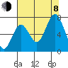 Tokeland tide chart for Tuesday, August 8, 2023