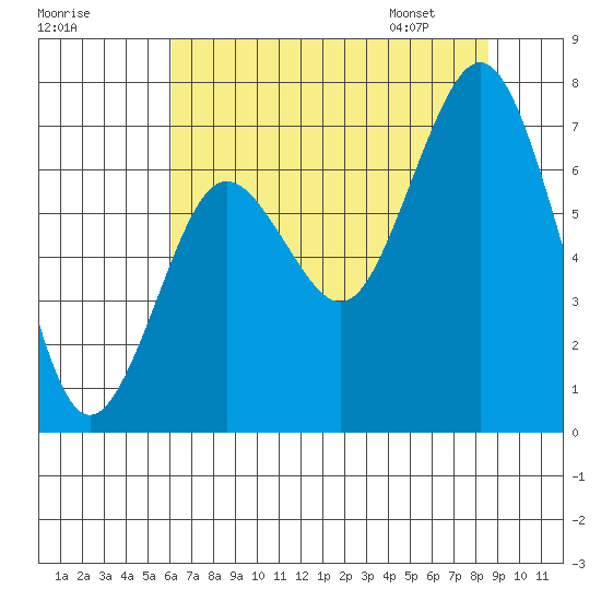 Tokeland tide chart for Wednesday, August 9, 2023