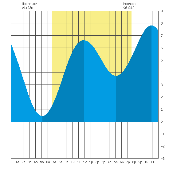 Tokeland tide chart for Sunday, September 10, 2023