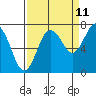 Tokeland tide chart for Monday, September 11, 2023