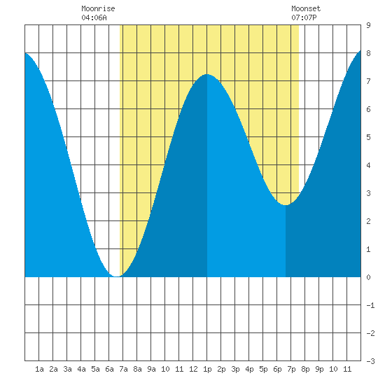 Tokeland tide chart for Tuesday, September 12, 2023