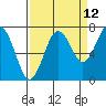 Tokeland tide chart for Tuesday, September 12, 2023