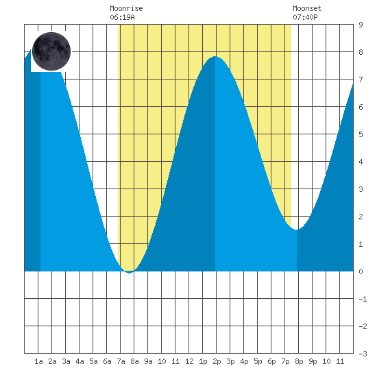 Tokeland tide chart for Thursday, September 14, 2023