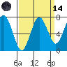 Tokeland tide chart for Thursday, September 14, 2023