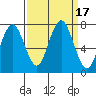 Tokeland tide chart for Sunday, September 17, 2023