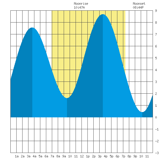 Tokeland tide chart for Monday, September 18, 2023