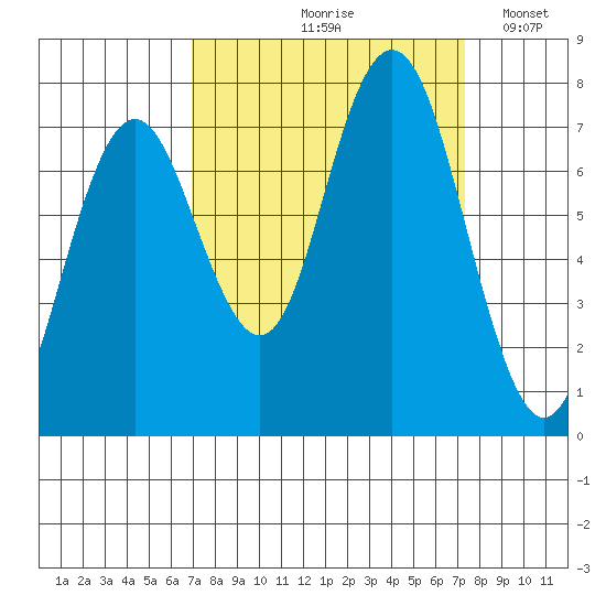 Tokeland tide chart for Tuesday, September 19, 2023