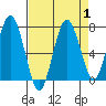 Tokeland tide chart for Friday, September 1, 2023