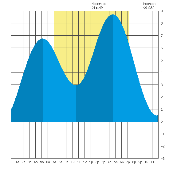 Tokeland tide chart for Wednesday, September 20, 2023
