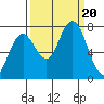 Tokeland tide chart for Wednesday, September 20, 2023
