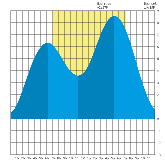 Tokeland tide chart for Thursday, September 21, 2023
