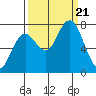 Tokeland tide chart for Thursday, September 21, 2023
