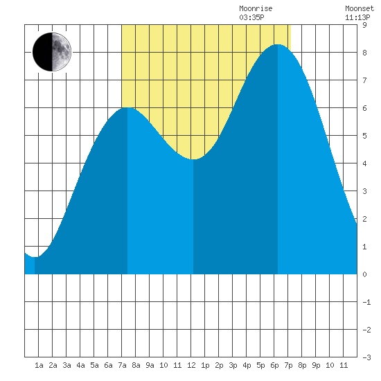 Tokeland tide chart for Friday, September 22, 2023