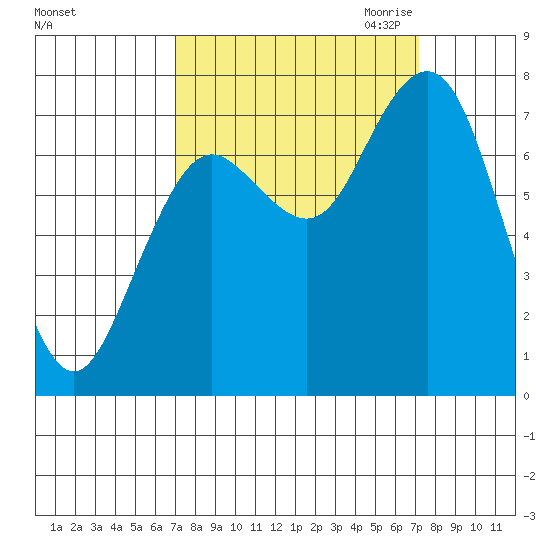 Tokeland tide chart for Saturday, September 23, 2023