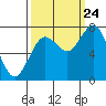 Tokeland tide chart for Sunday, September 24, 2023