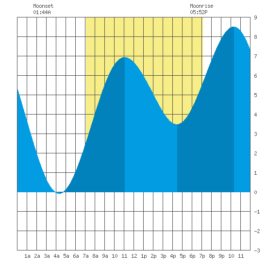 Tokeland tide chart for Monday, September 25, 2023