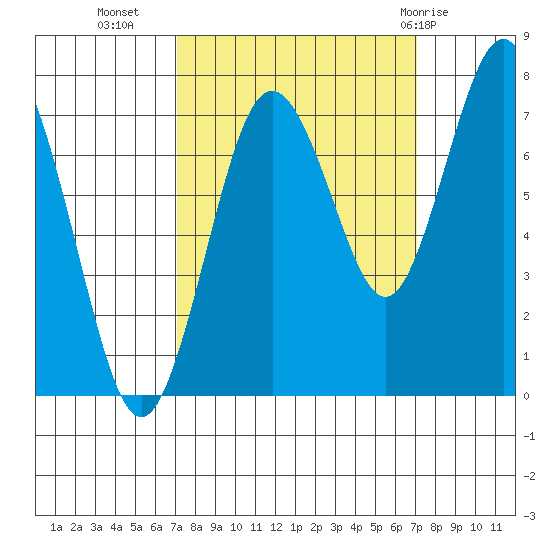Tokeland tide chart for Tuesday, September 26, 2023