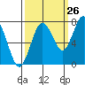 Tokeland tide chart for Tuesday, September 26, 2023