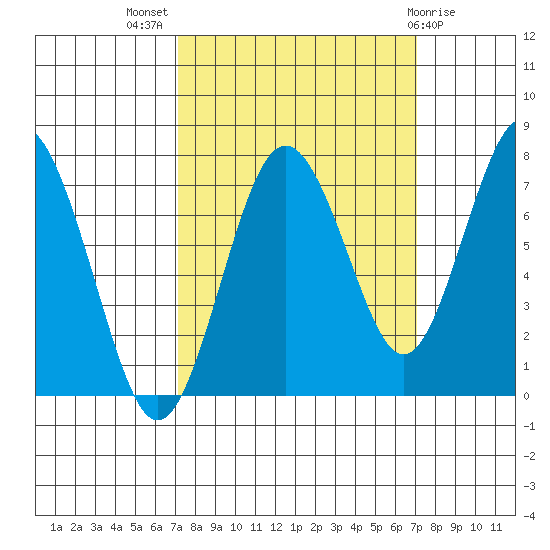 Tokeland tide chart for Wednesday, September 27, 2023