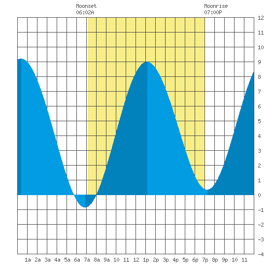 Tokeland tide chart for Thursday, September 28, 2023