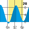 Tokeland tide chart for Thursday, September 28, 2023