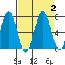 Tokeland tide chart for Saturday, September 2, 2023