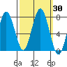 Tokeland tide chart for Saturday, September 30, 2023