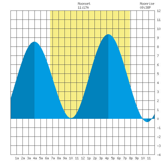Tokeland tide chart for Sunday, September 3, 2023