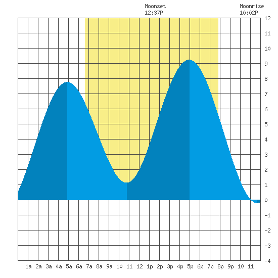 Tokeland tide chart for Monday, September 4, 2023