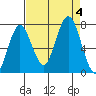 Tokeland tide chart for Monday, September 4, 2023