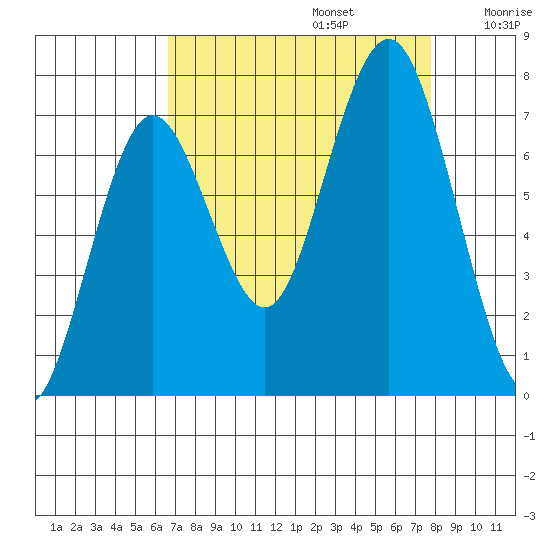 Tokeland tide chart for Tuesday, September 5, 2023