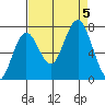 Tokeland tide chart for Tuesday, September 5, 2023