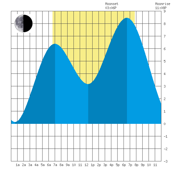 Tokeland tide chart for Wednesday, September 6, 2023
