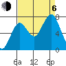 Tokeland tide chart for Wednesday, September 6, 2023