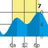 Tokeland tide chart for Thursday, September 7, 2023