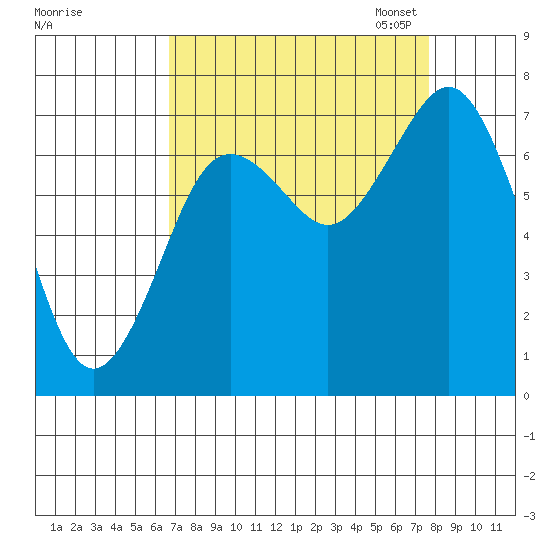 Tokeland tide chart for Friday, September 8, 2023
