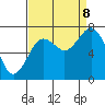 Tokeland tide chart for Friday, September 8, 2023