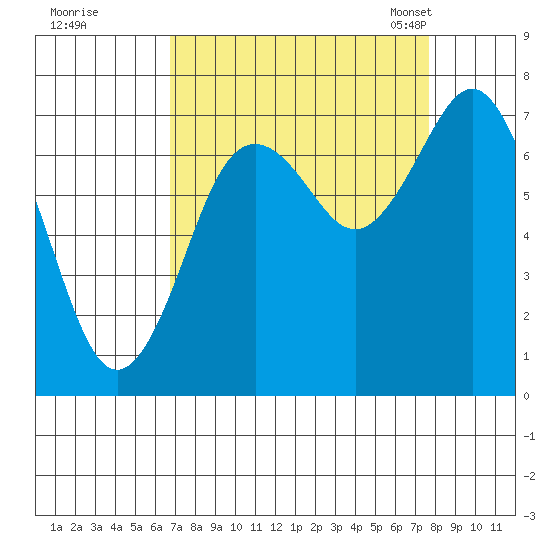 Tokeland tide chart for Saturday, September 9, 2023