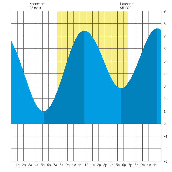 Tokeland tide chart for Tuesday, October 10, 2023