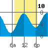 Tokeland tide chart for Tuesday, October 10, 2023