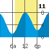 Tokeland tide chart for Wednesday, October 11, 2023