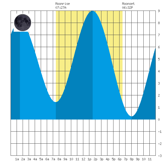 Tokeland tide chart for Saturday, October 14, 2023
