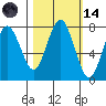 Tokeland tide chart for Saturday, October 14, 2023